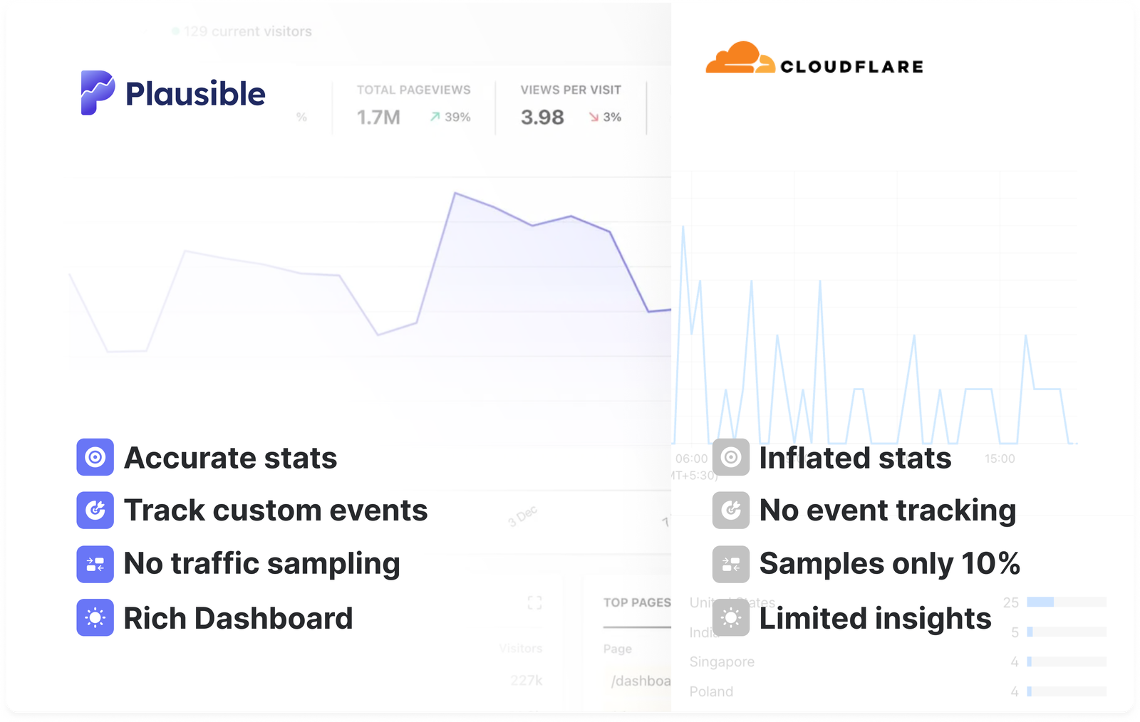 Cloudflare Web Analytics vs Plausible Analytics Cloudflare Web Analytics vs Plausible Analytics